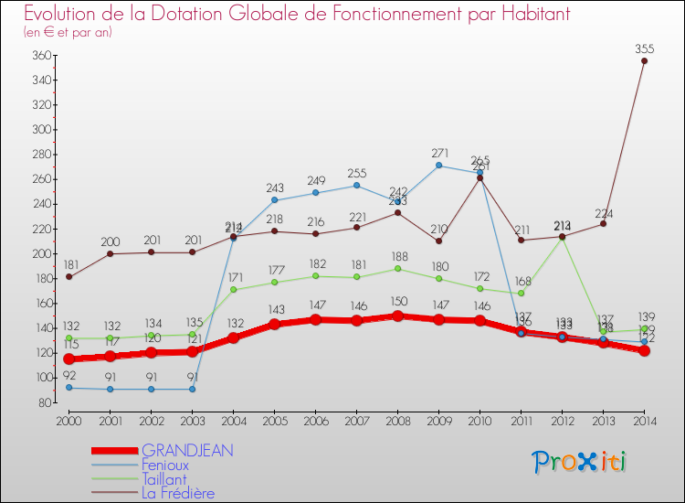 Evolution et montant de la dotation globale de fonctionnement par Habitant pour GRANDJEAN et les communes proches de 2000 à 2014. Comparaison des dotations globales de fonctionnement par habitant pour GRANDJEAN et les communes voisines de 2000 à 2014.