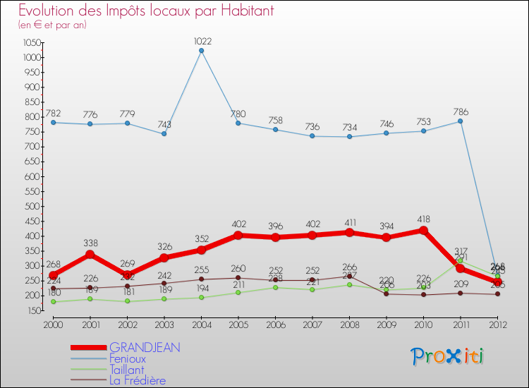 Evolution et montant des impôts locaux par Habitant pour GRANDJEAN et les communes proches Comparaison des impôts locaux par habitant pour GRANDJEAN et les communes voisines