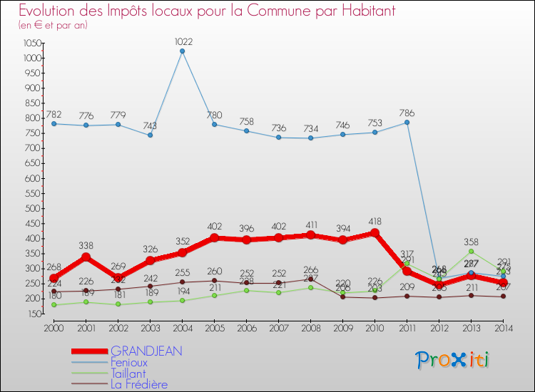Evolution et montant des impôts locaux par Habitant pour GRANDJEAN et les communes proches de 2000 à 2014 Comparaison des impôts locaux par habitant pour GRANDJEAN et les communes voisines de 2000 à 2014