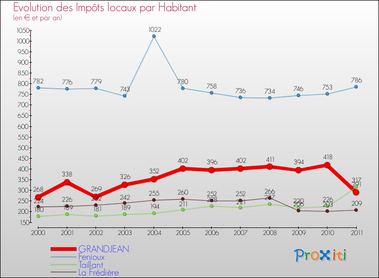 Evolution et montant des impôts locaux par Habitant pour GRANDJEAN et les communes proches Comparaison des impôts locaux par habitant pour GRANDJEAN et les communes voisines