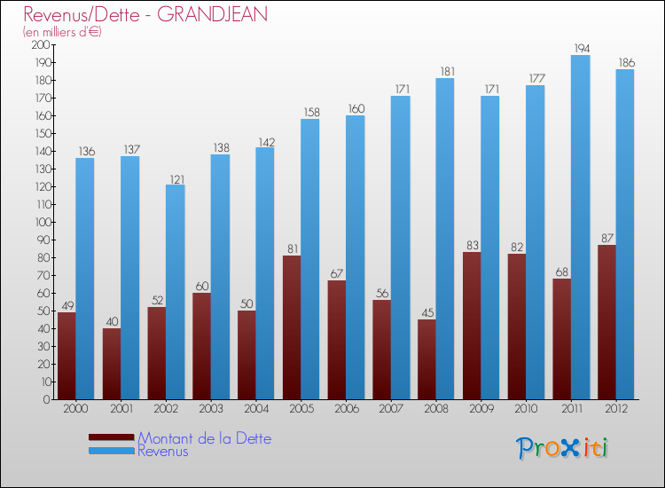 Evolution comparée de la dette et des revenus pour la commune de GRANDJEAN de 2000 à 2012 Comparaison de la dette et des revenus pour GRANDJEAN de 2000 à 2012