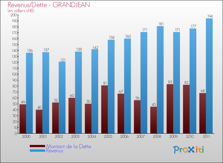Evolution comparée de la dette et des revenus pour la commune de GRANDJEAN de 2000 à 2011 Comparaison de la dette et des revenus pour GRANDJEAN de 2000 à 2011