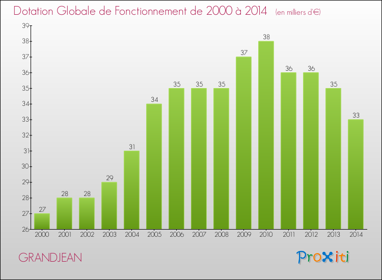 Evolution du montant de la Dotation Globale de Fonctionnement pour la commune de GRANDJEAN de 2000 à 2014 Evolution du montant de la Dotation Globale de Fonctionnement pour GRANDJEAN de 2000 à 2014