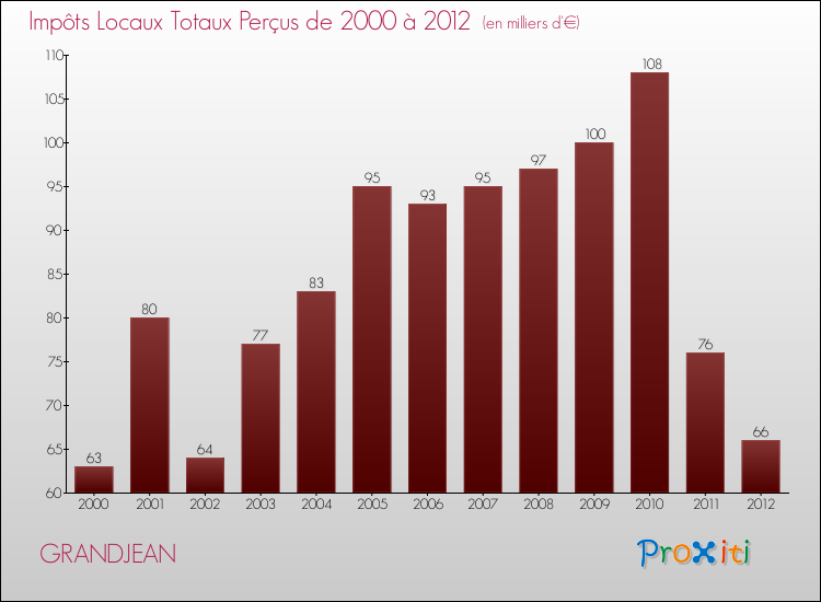 Evolution des Impôts Locaux pour la commune de GRANDJEAN de 2000 à 2012 Evolution des Impôts Locaux pour GRANDJEAN de 2000 à 2012