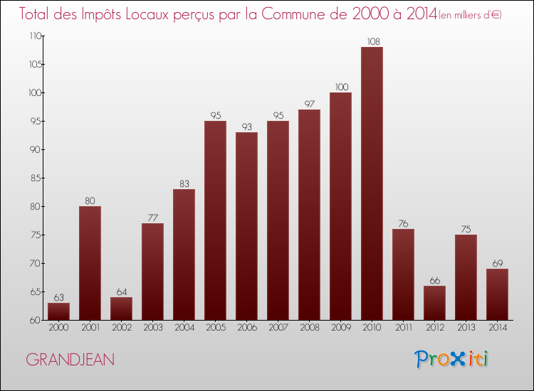 Evolution des Impôts Locaux pour la commune de GRANDJEAN de 2000 à 2014 Evolution des Impôts Locaux pour GRANDJEAN de 2000 à 2014