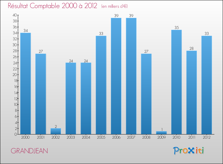 Evolution du résultat comptable pour la commune de GRANDJEAN de 2000 à 2012 Evolution du résultat comptable pour GRANDJEAN de 2000 à 2012