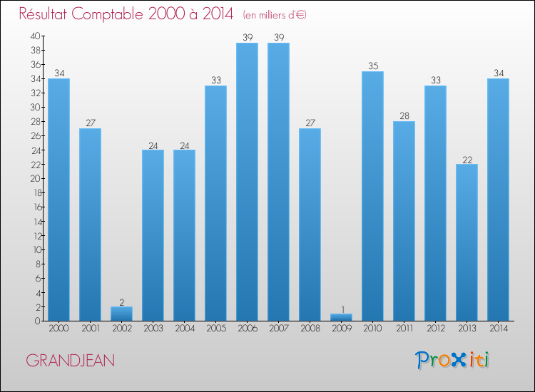 Evolution du résultat comptable pour la commune de GRANDJEAN de 2000 à 2014 Evolution du résultat comptable pour GRANDJEAN de 2000 à 2014