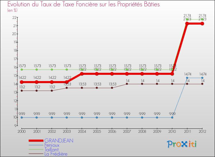 Evolution du taux de la taxe foncière sur le bati pour GRANDJEAN et les communes proches de 2000 à 2012 Comparaison des taux de taxe foncière sur le bati pour GRANDJEAN et les communes voisines de 2000 à 2012