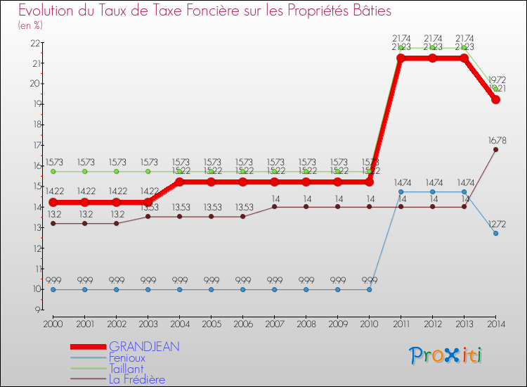 Evolution du taux de la taxe foncière sur le bati pour GRANDJEAN et les communes proches de 2000 à 2014 Comparaison des taux de taxe foncière sur le bati pour GRANDJEAN et les communes voisines de 2000 à 2014