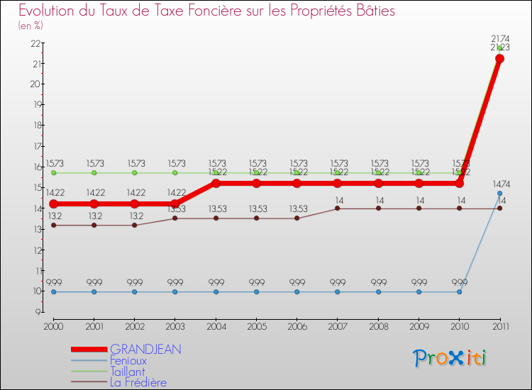 Evolution du taux de la taxe foncière sur le bati pour GRANDJEAN et les communes proches Comparaison des taux de taxe foncière sur le bati pour GRANDJEAN et les communes voisines