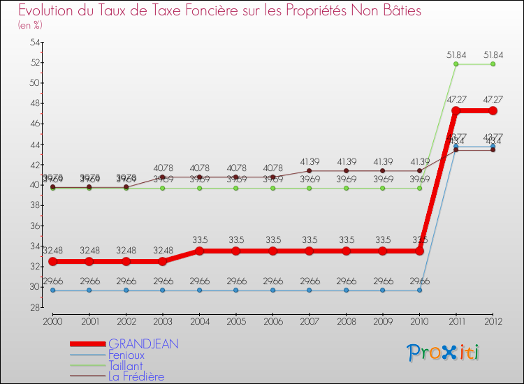 Evolution du taux de la taxe foncière sur les immeubles et terrains non batis pour GRANDJEAN et les communes proches de 2000 à 2012 Comparaison des taux de la taxe foncière sur les immeubles et terrains non batis pour GRANDJEAN et les communes voisines de 2000 à 2012