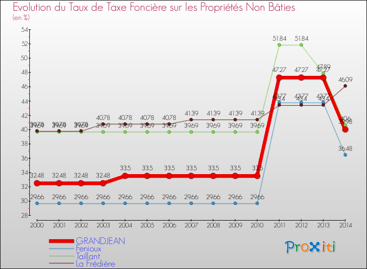 Evolution du taux de la taxe foncière sur les immeubles et terrains non batis pour GRANDJEAN et les communes proches de 2000 à 2014 Comparaison des taux de la taxe foncière sur les immeubles et terrains non batis pour GRANDJEAN et les communes voisines de 2000 à 2014