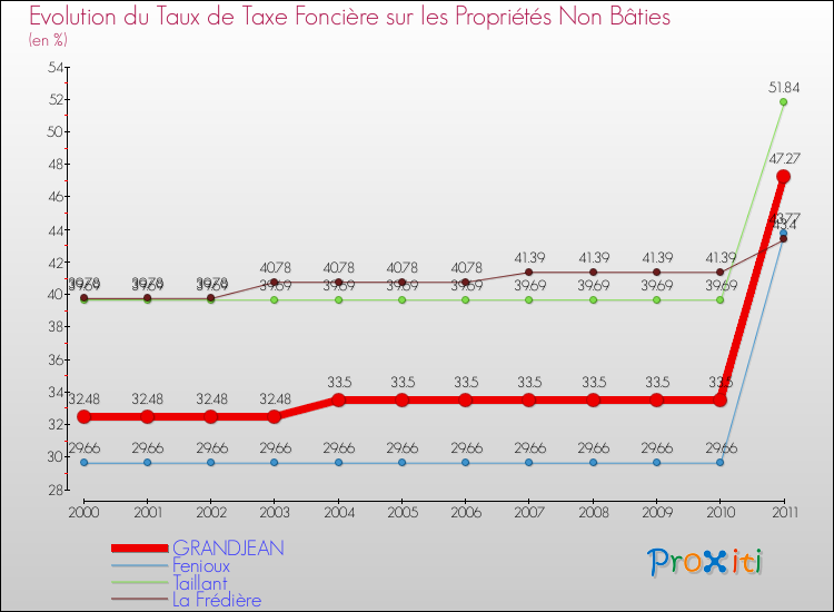 Evolution du taux de la taxe foncière sur les immeubles et terrains non batis pour GRANDJEAN et les communes proches Comparaison des taux de la taxe foncière sur les immeubles et terrains non batis pour GRANDJEAN et les communes voisines