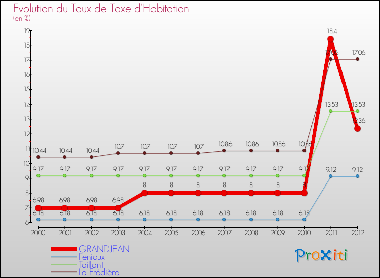 Evolution du taux de la taxe d'habitation pour GRANDJEAN et les communes proches Comparaison des taux de la taxe d'habitation pour GRANDJEAN et les communes voisines