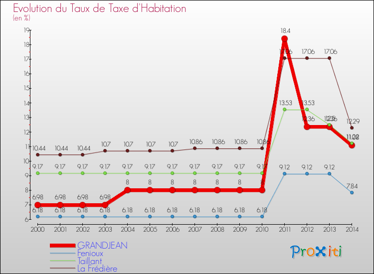 Evolution du taux de la taxe d'habitation pour GRANDJEAN et les communes proches de 2000 à 2014 Comparaison des taux de la taxe d'habitation pour GRANDJEAN et les communes voisines de 2000 à 2014
