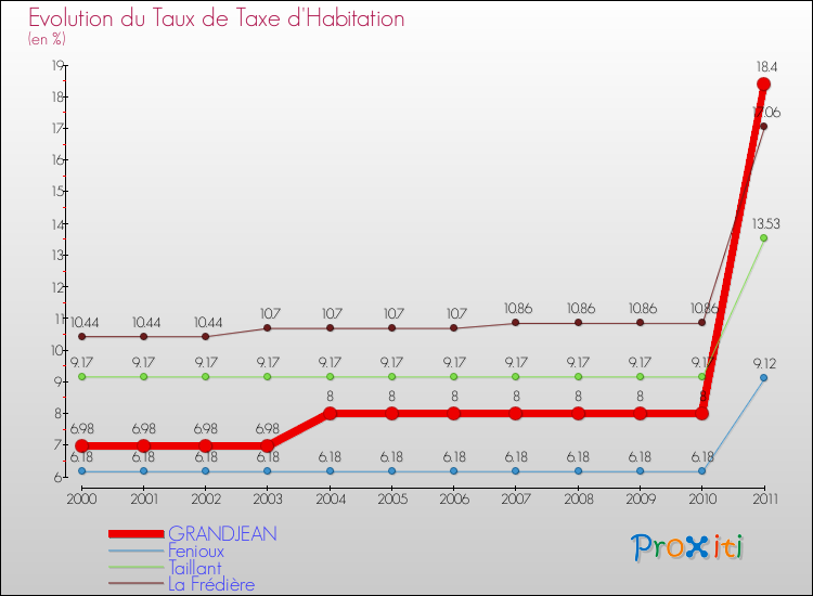 Evolution du taux de la taxe d'habitation pour GRANDJEAN et les communes proches Comparaison des taux de la taxe d'habitation pour GRANDJEAN et les communes voisines