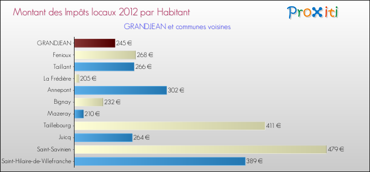 Montant des impôts locaux par Habitant pour GRANDJEAN et les communes proches Comparaison des impôts locaux par habitant pour GRANDJEAN et les communes voisines