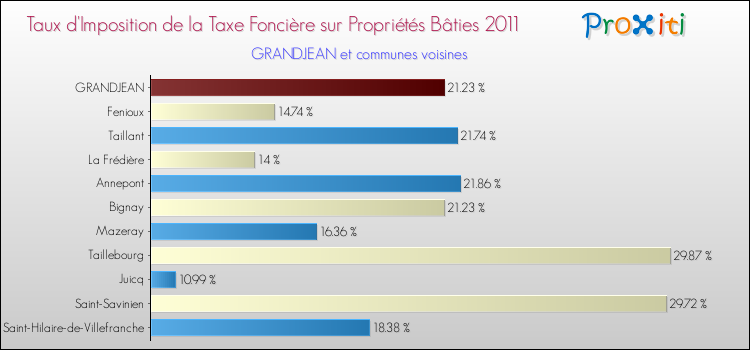 Taux d'imposition de la taxe foncière sur le bati 2011 pour GRANDJEAN et les communes proches Comparaison des taux d'imposition de la taxe foncière sur le bati 2011 pour GRANDJEAN et les communes voisines