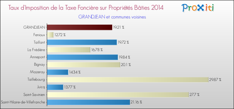 Taux d'imposition de la taxe foncière sur le bati 2014 pour GRANDJEAN et les communes proches Comparaison des taux d'imposition de la taxe foncière sur le bati 2014 pour GRANDJEAN et les communes voisines