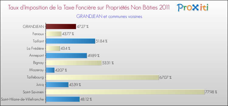 Taux d'imposition de la taxe foncière sur les immeubles et terrains non batis 2011 pour GRANDJEAN et les communes proches Comparaison des taux d'imposition de la taxe foncière sur les immeubles et terrains non batis 2011 pour GRANDJEAN et les communes voisines