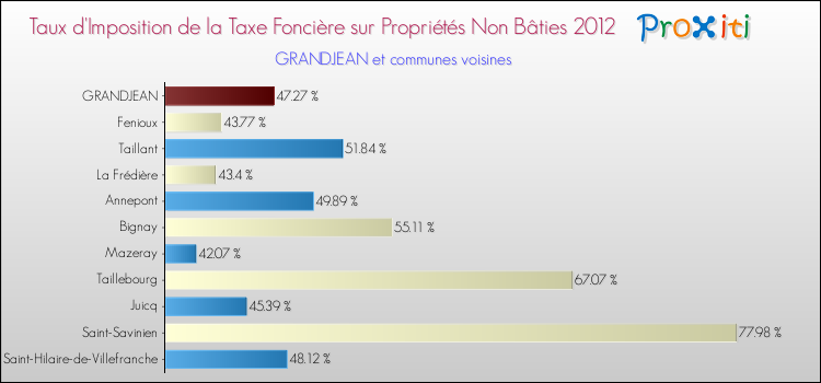 Taux d'imposition de la taxe foncière sur les immeubles et terrains non batis 2012 pour GRANDJEAN et les communes proches Comparaison des taux d'imposition de la taxe foncière sur les immeubles et terrains non batis 2012 pour GRANDJEAN et les communes voisines