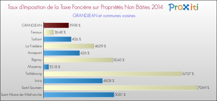 Taux d'imposition de la taxe foncière sur les immeubles et terrains non batis 2014 pour GRANDJEAN et les communes proches Comparaison des taux d'imposition de la taxe foncière sur les immeubles et terrains non batis 2014 pour GRANDJEAN et les communes voisines