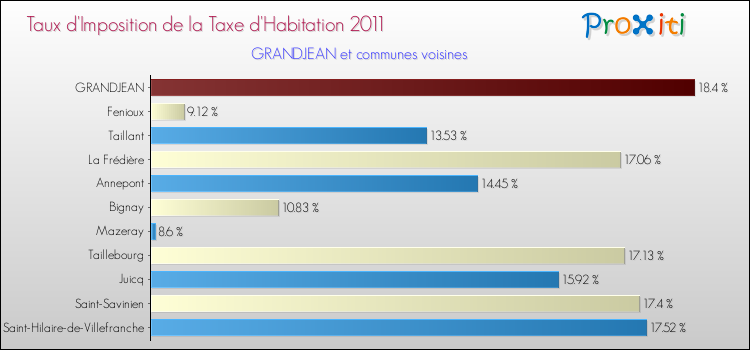 Taux d'imposition de la taxe d'habitation 2011 pour GRANDJEAN et les communes proches Comparaison des taux d'imposition de la taxe d'habitation 2011 pour GRANDJEAN et les communes voisines