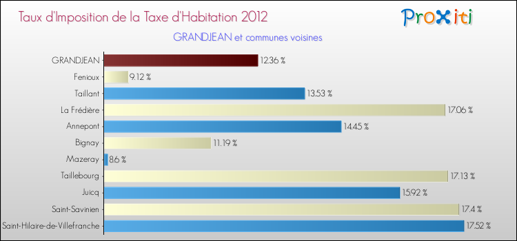 Taux d'imposition de la taxe d'habitation 2012 pour GRANDJEAN et les communes proches Comparaison des taux d'imposition de la taxe d'habitation 2012 pour GRANDJEAN et les communes voisines