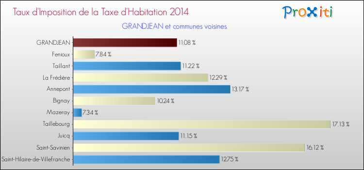 Taux d'imposition de la taxe d'habitation 2014 pour GRANDJEAN et les communes proches Comparaison des taux d'imposition de la taxe d'habitation 2014 pour GRANDJEAN et les communes voisines