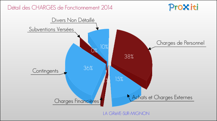 Décomposition des Charges de Fonctionnement 2014 de la commune de LA GRèVE-SUR-MIGNON Charges de Fonctionnement 2014 pour la commune de LA GRèVE-SUR-MIGNON