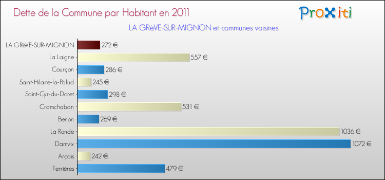 Dette par habitant de la commune en 2011 pour LA GRèVE-SUR-MIGNON et les communes proches Comparaison de la dette par habitant de la commune en 2011 pour LA GRèVE-SUR-MIGNON et les communes voisines
