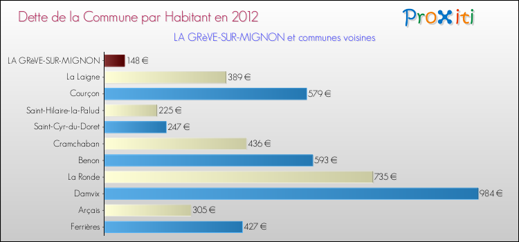 Dette par habitant de la commune en 2012 pour LA GRèVE-SUR-MIGNON et les communes proches Comparaison de la dette par habitant de la commune en 2012 pour LA GRèVE-SUR-MIGNON et les communes voisines