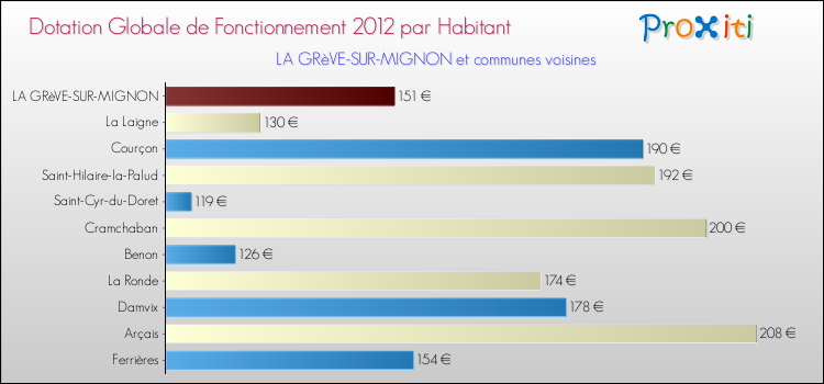 Montant des dotations globales de fonctionnement DGF par Habitant pour LA GRèVE-SUR-MIGNON et les communes proches Comparaison des des dotations globales de fonctionnement DGF par habitant pour LA GRèVE-SUR-MIGNON et les communes voisines