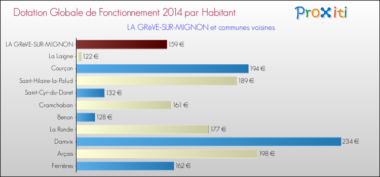 Montant des dotations globales de fonctionnement DGF par Habitant pour LA GRèVE-SUR-MIGNON et les communes proches en 2014. Comparaison des des dotations globales de fonctionnement DGF par habitant pour LA GRèVE-SUR-MIGNON et les communes voisines en 2014.