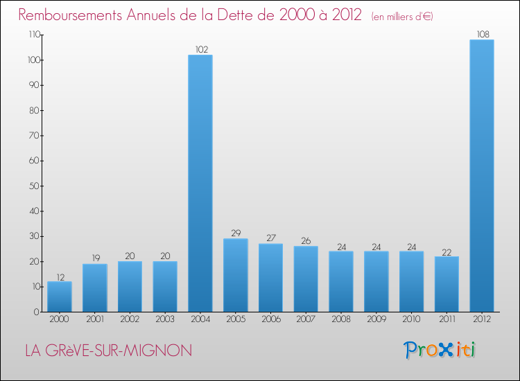 Evolution de l'annuité de la dette pour la commune de LA GRèVE-SUR-MIGNON de 2000 à 2012 Annuités de la dette pour LA GRèVE-SUR-MIGNON de 2000 à 2012