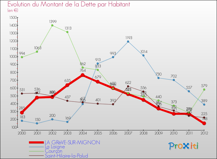 Evolution de la dette par habitant pour la commune de LA GRèVE-SUR-MIGNON et les communes proches de 2000 à 2012 Comparaison de la dette par habitant pour LA GRèVE-SUR-MIGNON et les communes voisines de 2000 à 2012