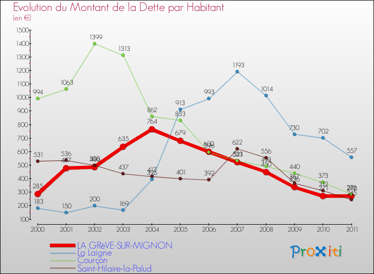 Evolution de la dette par habitant pour la commune de LA GRèVE-SUR-MIGNON et les communes proches Comparaison de la dette par habitant pour LA GRèVE-SUR-MIGNON et les communes voisines