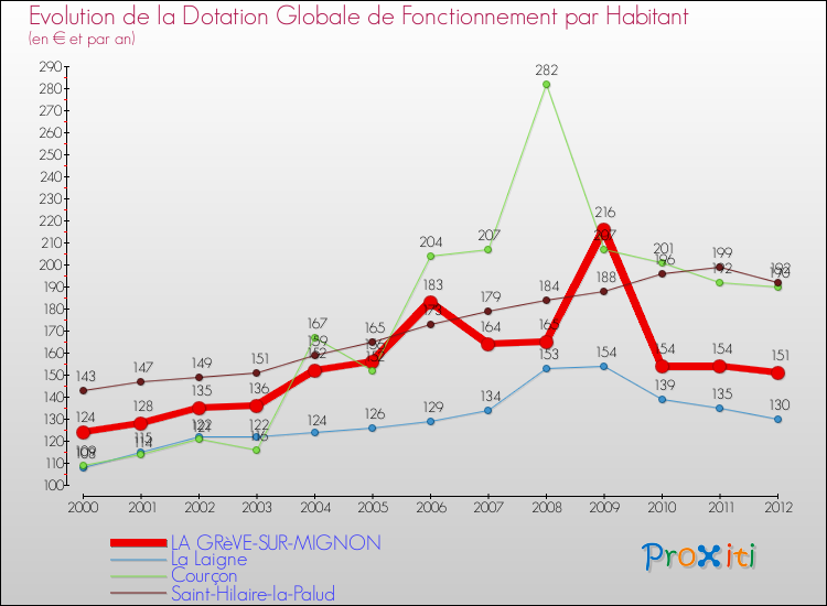 Evolution et montant de la dotation globale de fonctionnement par Habitant pour LA GRèVE-SUR-MIGNON et les communes proches Comparaison des dotations globales de fonctionnement par habitant pour LA GRèVE-SUR-MIGNON et les communes voisines