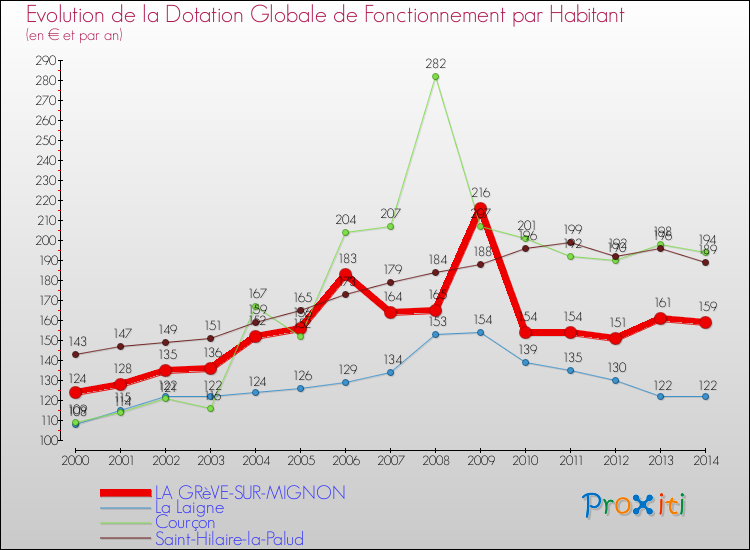 Evolution et montant de la dotation globale de fonctionnement par Habitant pour LA GRèVE-SUR-MIGNON et les communes proches de 2000 à 2014. Comparaison des dotations globales de fonctionnement par habitant pour LA GRèVE-SUR-MIGNON et les communes voisines de 2000 à 2014.