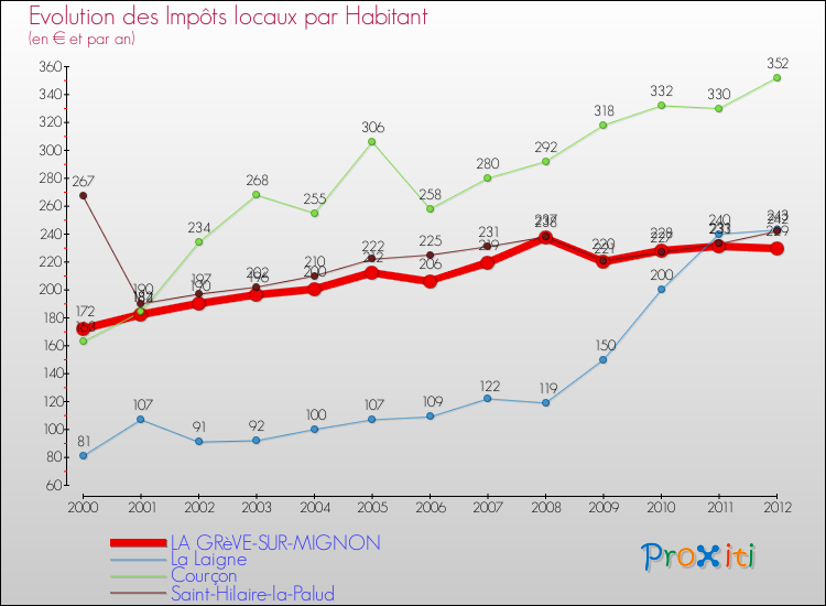 Evolution et montant des impôts locaux par Habitant pour LA GRèVE-SUR-MIGNON et les communes proches Comparaison des impôts locaux par habitant pour LA GRèVE-SUR-MIGNON et les communes voisines