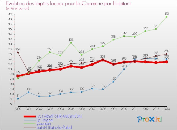 Evolution et montant des impôts locaux par Habitant pour LA GRèVE-SUR-MIGNON et les communes proches de 2000 à 2014 Comparaison des impôts locaux par habitant pour LA GRèVE-SUR-MIGNON et les communes voisines de 2000 à 2014