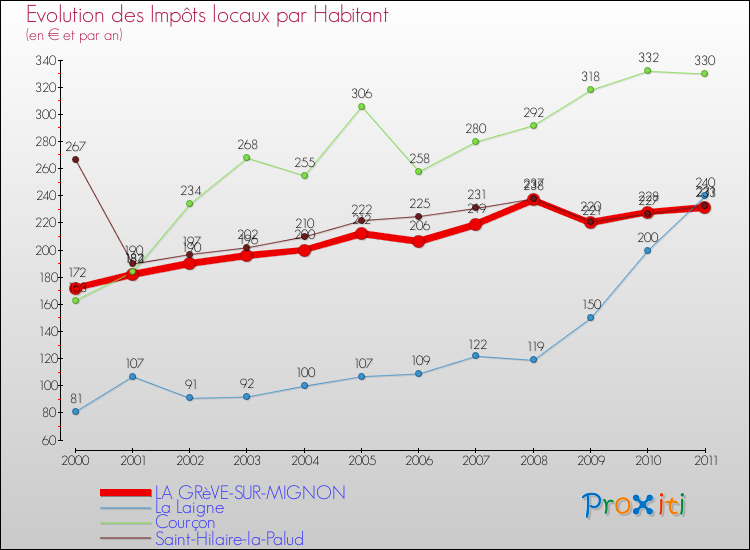 Evolution et montant des impôts locaux par Habitant pour LA GRèVE-SUR-MIGNON et les communes proches Comparaison des impôts locaux par habitant pour LA GRèVE-SUR-MIGNON et les communes voisines