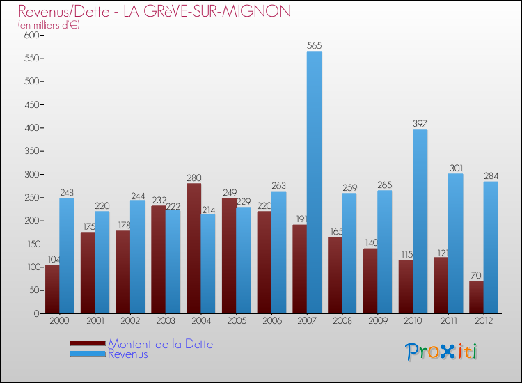 Evolution comparée de la dette et des revenus pour la commune de LA GRèVE-SUR-MIGNON de 2000 à 2012 Comparaison de la dette et des revenus pour LA GRèVE-SUR-MIGNON de 2000 à 2012