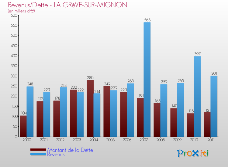 Evolution comparée de la dette et des revenus pour la commune de LA GRèVE-SUR-MIGNON de 2000 à 2011 Comparaison de la dette et des revenus pour LA GRèVE-SUR-MIGNON de 2000 à 2011