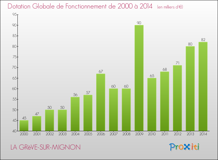 Evolution du montant de la Dotation Globale de Fonctionnement pour la commune de LA GRèVE-SUR-MIGNON de 2000 à 2014 Evolution du montant de la Dotation Globale de Fonctionnement pour LA GRèVE-SUR-MIGNON de 2000 à 2014