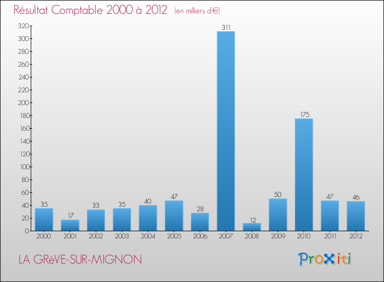 Evolution du résultat comptable pour la commune de LA GRèVE-SUR-MIGNON de 2000 à 2012 Evolution du résultat comptable pour LA GRèVE-SUR-MIGNON de 2000 à 2012