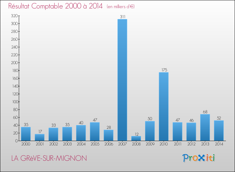 Evolution du résultat comptable pour la commune de LA GRèVE-SUR-MIGNON de 2000 à 2014 Evolution du résultat comptable pour LA GRèVE-SUR-MIGNON de 2000 à 2014