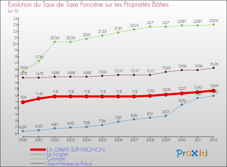 Evolution du taux de la taxe foncière sur le bati pour LA GRèVE-SUR-MIGNON et les communes proches de 2000 à 2012 Comparaison des taux de taxe foncière sur le bati pour LA GRèVE-SUR-MIGNON et les communes voisines de 2000 à 2012