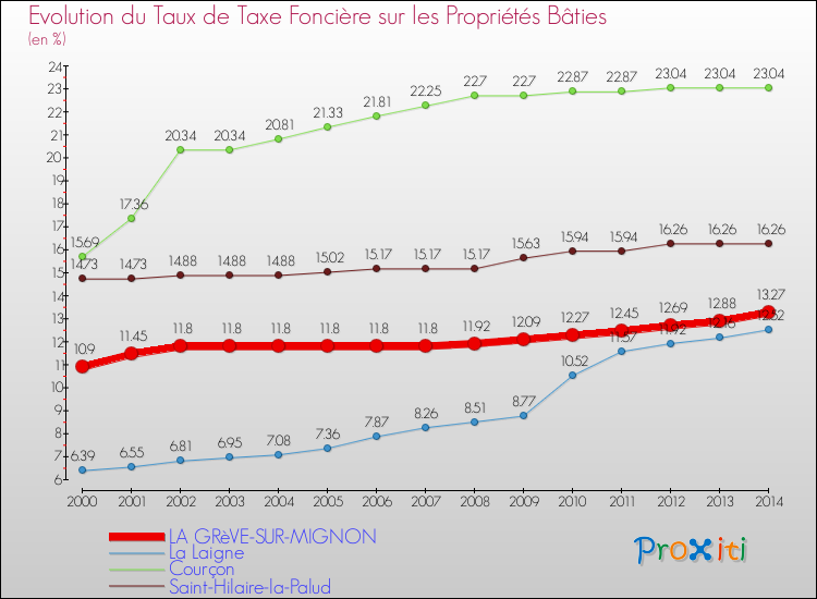 Evolution du taux de la taxe foncière sur le bati pour LA GRèVE-SUR-MIGNON et les communes proches de 2000 à 2014 Comparaison des taux de taxe foncière sur le bati pour LA GRèVE-SUR-MIGNON et les communes voisines de 2000 à 2014
