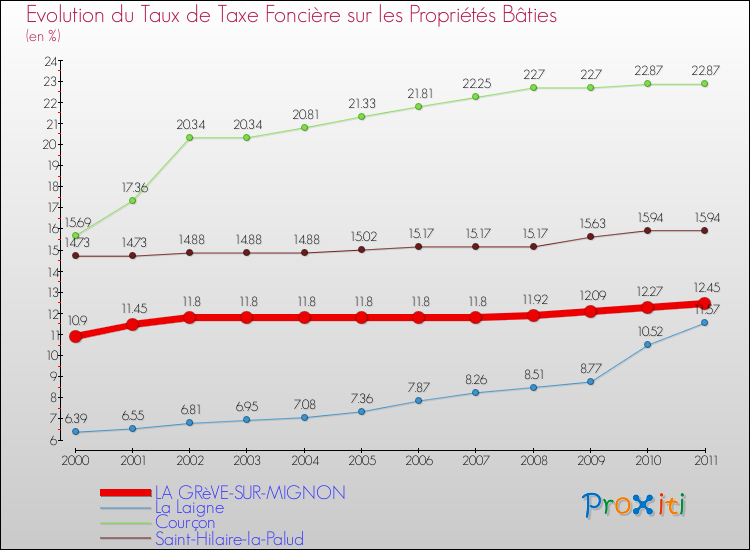Evolution du taux de la taxe foncière sur le bati pour LA GRèVE-SUR-MIGNON et les communes proches Comparaison des taux de taxe foncière sur le bati pour LA GRèVE-SUR-MIGNON et les communes voisines